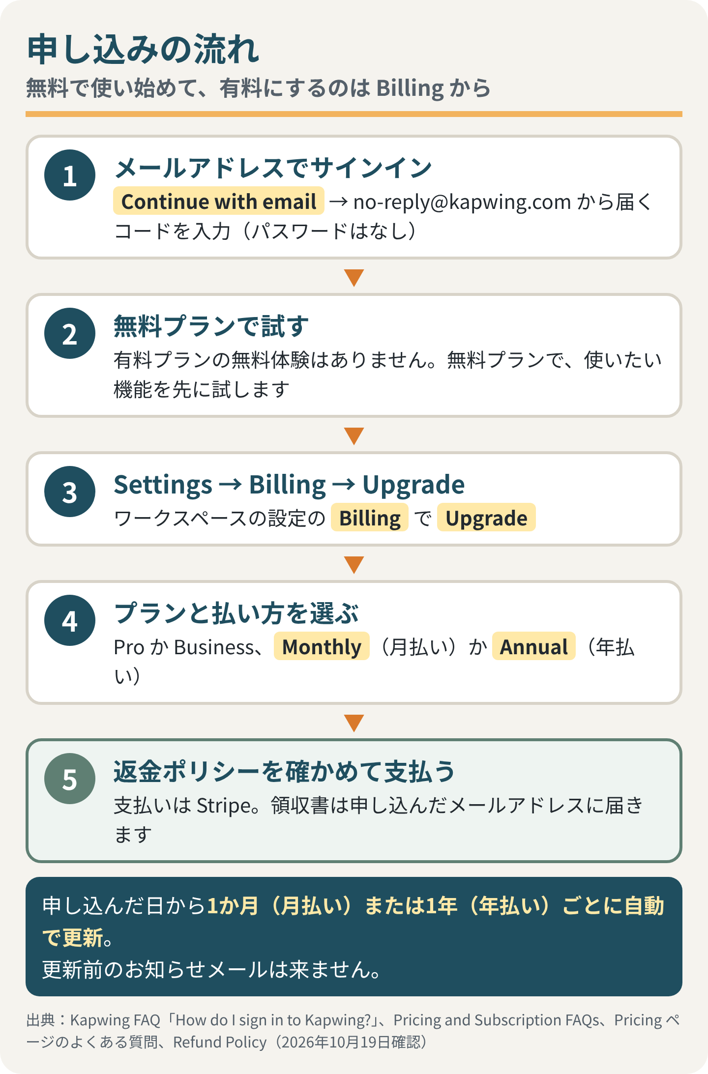 申し込みの流れ（無料で使い始めて、有料にするのは Billing から）。1 メールアドレスでサインイン：Continue with email を押し、no-reply@kapwing.com から届くコードを入力（パスワードはなし）。2 無料プランで試す：有料プランの無料体験はない。3 Settings → Billing → Upgrade。4 プランと払い方を選ぶ：Pro か Business、Monthly（月払い）か Annual（年払い）。5 返金ポリシーを確かめて支払う：支払いは Stripe、領収書は申し込んだメールアドレスに届く。申し込んだ日から1か月（月払い）または1年（年払い）ごとに自動で更新。更新前のお知らせメールは来ない