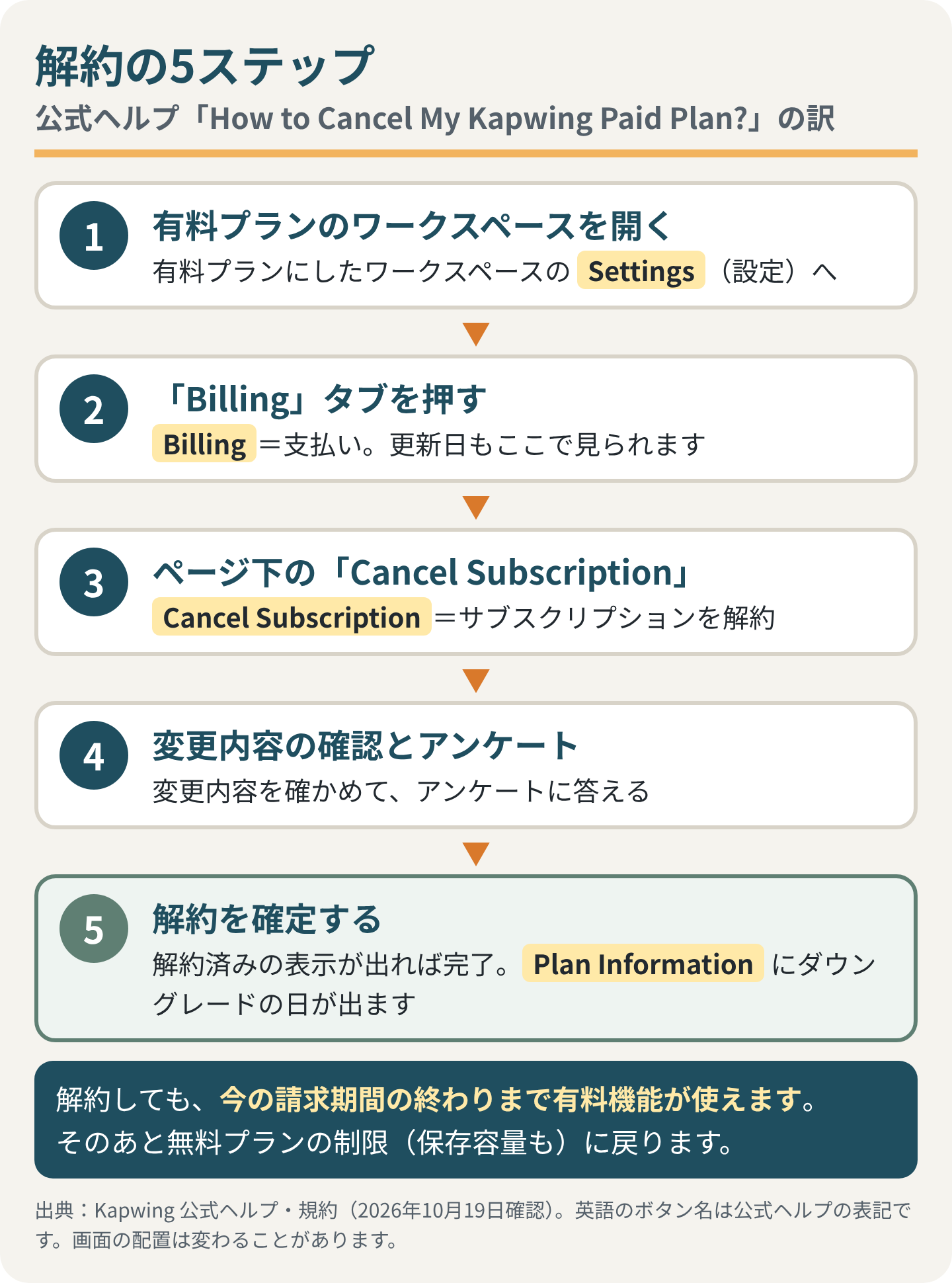 解約の5ステップ（公式ヘルプ「How to Cancel My Kapwing Paid Plan?」の訳）。1 有料プランのワークスペースの Settings（設定）を開く。2 Billing（支払い）タブを押す。更新日もここで見られる。3 ページ下の Cancel Subscription を押す。4 変更内容を確かめて、アンケートに答える。5 解約を確定する。解約済みの表示が出れば完了、Plan Information にダウングレードの日が出る。解約しても、今の請求期間の終わりまで有料機能が使える。そのあと無料プランの制限（保存容量も）に戻る