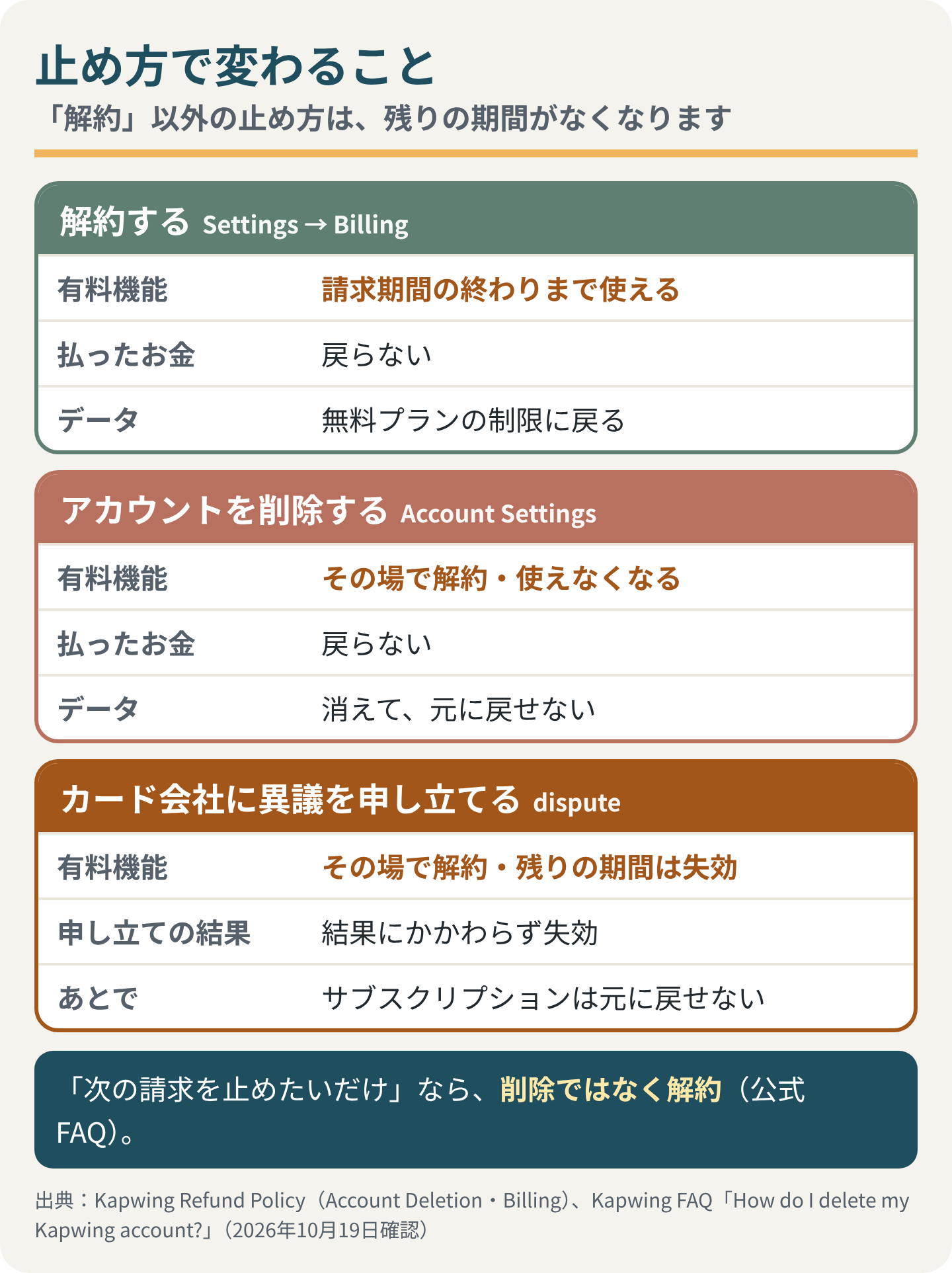 止め方で変わること。解約する（Settings → Billing）：有料機能は請求期間の終わりまで使える、払ったお金は戻らない、データは無料プランの制限に戻る。アカウントを削除する（Account Settings）：その場で解約・使えなくなる、払ったお金は戻らない、データは消えて元に戻せない。カード会社に異議を申し立てる（dispute）：その場で解約・残りの期間は失効、申し立ての結果にかかわらず失効、サブスクリプションは元に戻せない。次の請求を止めたいだけなら、削除ではなく解約（公式FAQ）