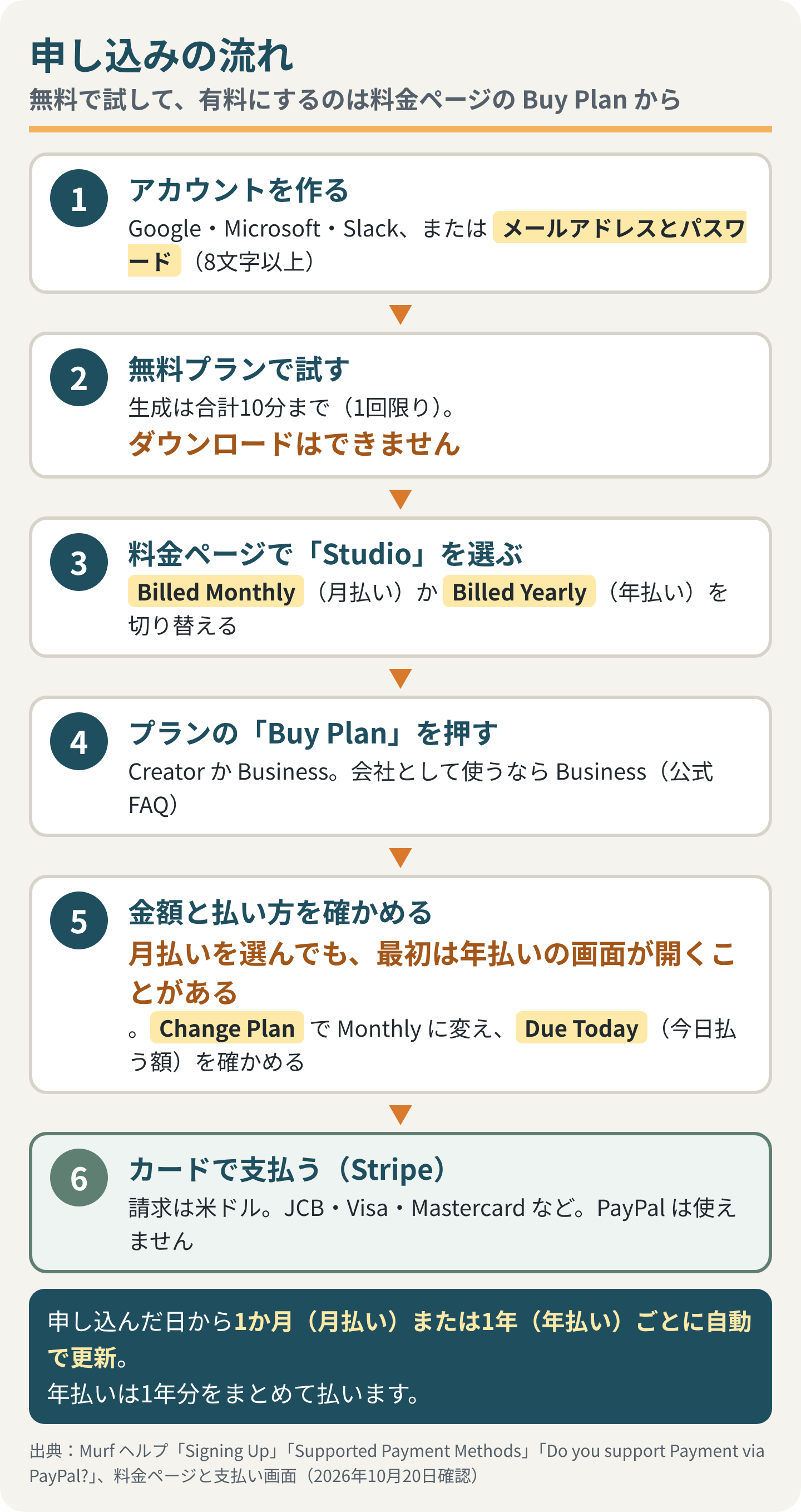 申し込みの流れ（無料で試して、有料にするのは料金ページの Buy Plan から）。1 アカウントを作る：Google・Microsoft・Slack、またはメールアドレスとパスワード（8文字以上）。2 無料プランで試す：生成は合計10分まで（1回限り）、ダウンロードはできない。3 料金ページで Studio を選ぶ：Billed Monthly（月払い）か Billed Yearly（年払い）を切り替える。4 プランの Buy Plan を押す：Creator か Business、会社として使うなら Business（公式FAQ）。5 金額と払い方を確かめる：月払いを選んでも、最初は年払いの画面が開くことがある。Change Plan で Monthly に変え、Due Today（今日払う額）を確かめる。6 カードで支払う（Stripe）：請求は米ドル、JCB・Visa・Mastercard など、PayPal は使えない。申し込んだ日から1か月（月払い）または1年（年払い）ごとに自動で更新、年払いは1年分をまとめて払う