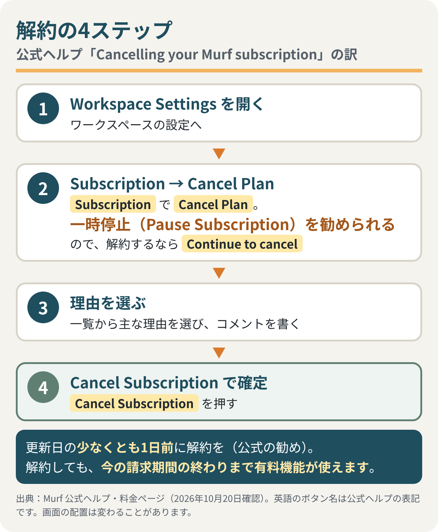 解約の4ステップ（公式ヘルプ「Cancelling your Murf subscription」の訳）。1 Workspace Settings を開く。2 Subscription で Cancel Plan を押す。一時停止（Pause Subscription）を勧められるので、解約するなら Continue to cancel。3 一覧から主な理由を選び、コメントを書く。4 Cancel Subscription を押して確定。更新日の少なくとも1日前に解約を（公式の勧め）。解約しても、今の請求期間の終わりまで有料機能が使える