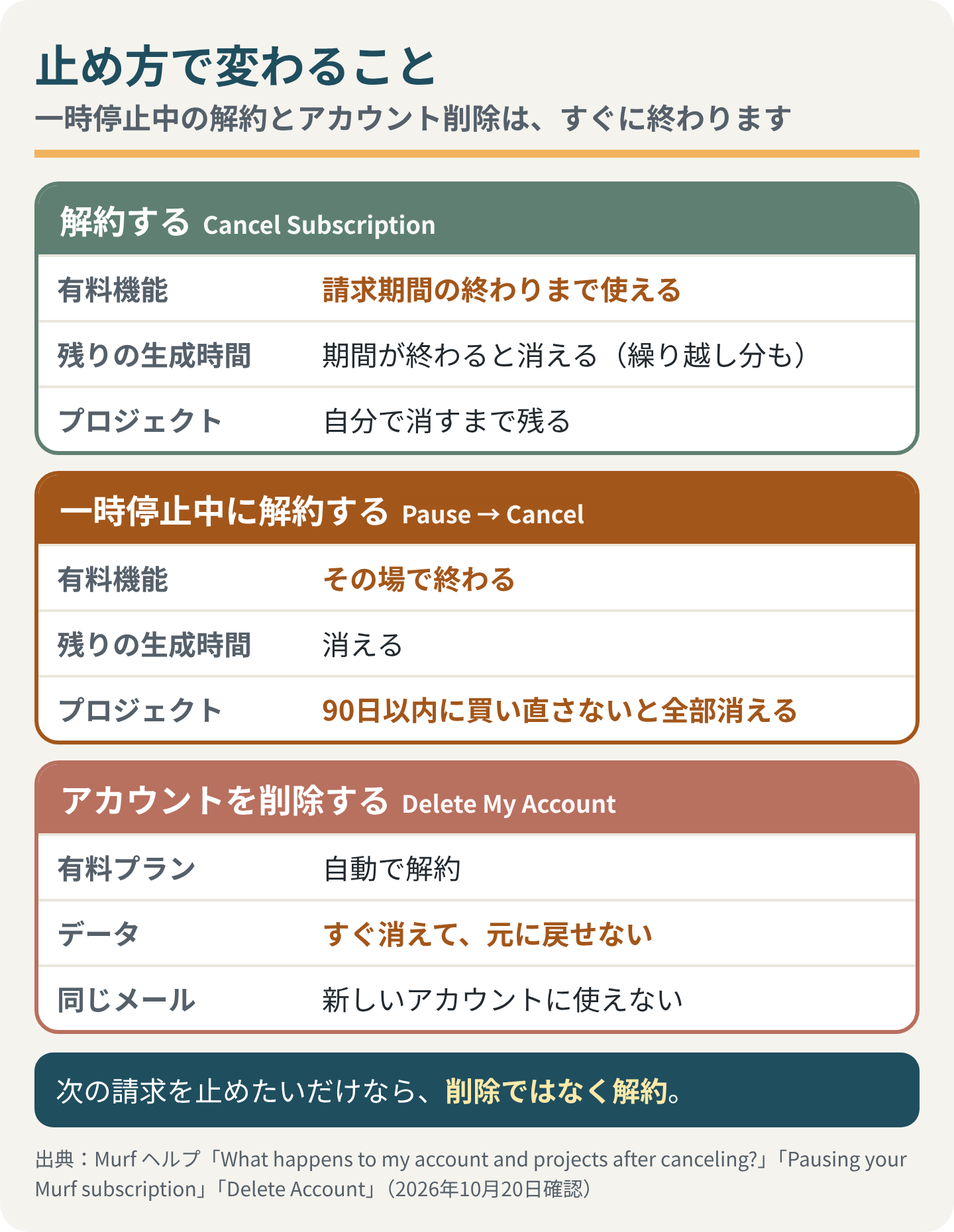 止め方で変わること。解約する（Cancel Subscription）：有料機能は請求期間の終わりまで使える、残りの生成時間は期間が終わると消える（繰り越し分も）、プロジェクトは自分で消すまで残る。一時停止中に解約する（Pause → Cancel）：有料機能はその場で終わる、残りの生成時間は消える、90日以内に買い直さないとプロジェクトは全部消える。アカウントを削除する（Delete My Account）：有料プランは自動で解約、データはすぐ消えて元に戻せない、同じメールは新しいアカウントに使えない。次の請求を止めたいだけなら、削除ではなく解約
