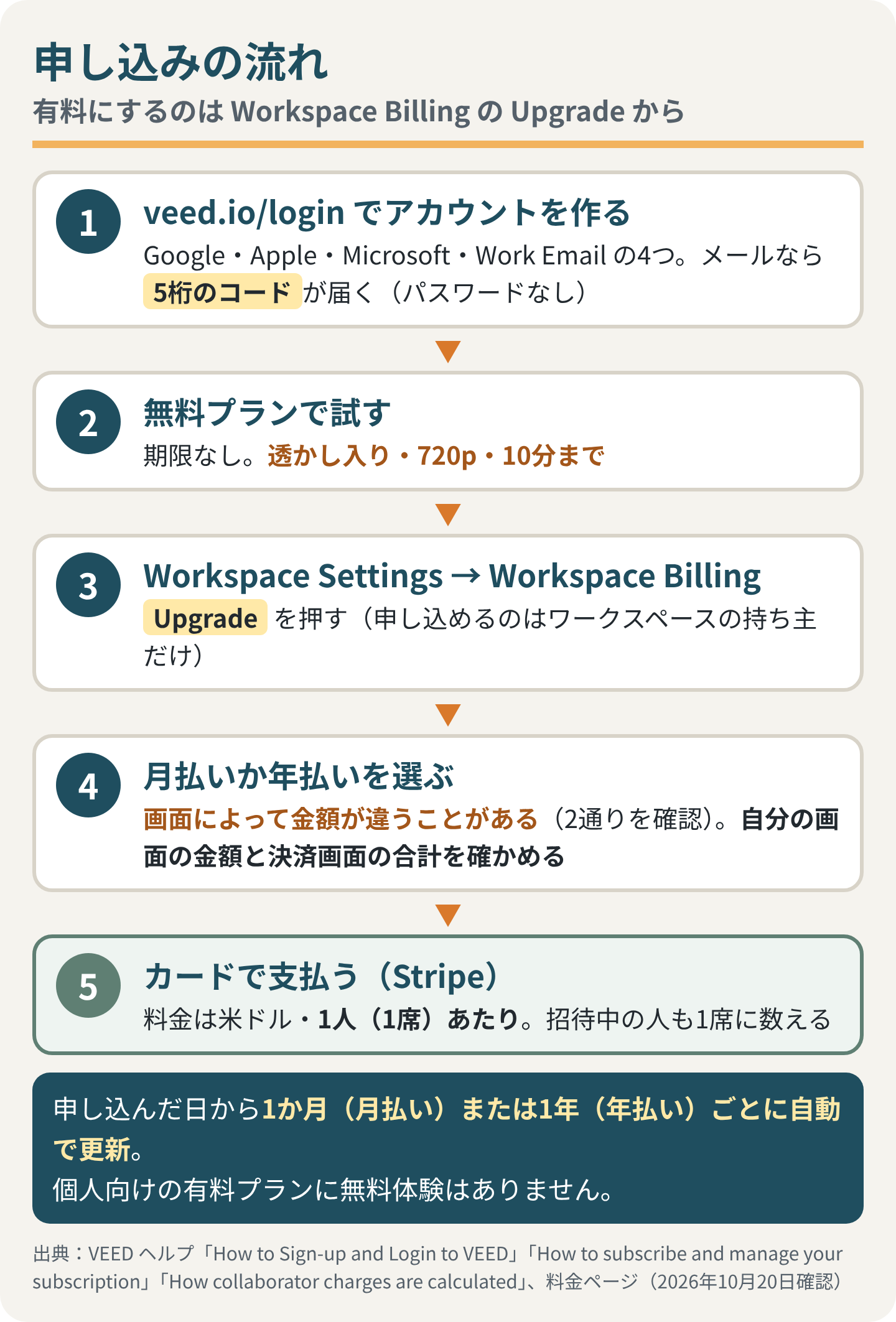 申し込みの流れ(有料にするのは Workspace Billing の Upgrade から)。1 veed.io/login でアカウントを作る:Google・Apple・Microsoft・Work Email の4つ、メールなら5桁のコードが届く(パスワードなし)。2 無料プランで試す:期限なし、透かし入り・720p・10分まで。3 Workspace Settings → Workspace Billing:Upgrade を押す(申し込めるのはワークスペースの持ち主だけ)。4 月払いか年払いを選ぶ:画面によって金額が違うことがある(2通りを確認)、自分の画面の金額と決済画面の合計を確かめる。5 カードで支払う(Stripe):料金は米ドル・1人(1席)あたり、招待中の人も1席に数える。申し込んだ日から1か月(月払い)または1年(年払い)ごとに自動で更新。個人向けの有料プランに無料体験はない