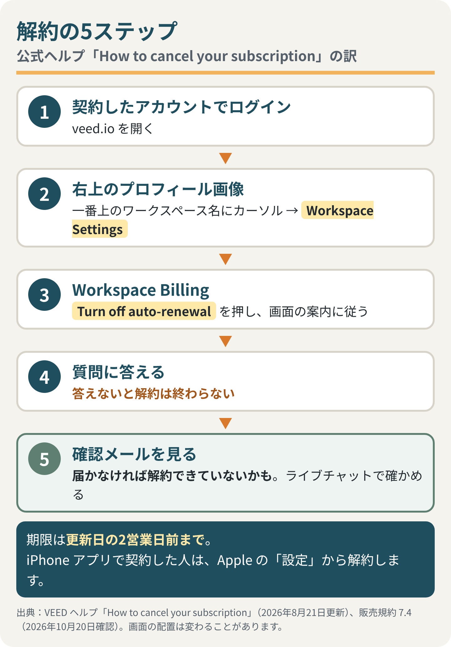 解約の5ステップ(公式ヘルプ「How to cancel your subscription」の訳)。1 契約したアカウントでログイン:veed.io を開く。2 右上のプロフィール画像:一番上のワークスペース名にカーソル → Workspace Settings。3 Workspace Billing:Turn off auto-renewal を押し、画面の案内に従う。4 質問に答える:答えないと解約は終わらない。5 確認メールを見る:届かなければ解約できていないかも、ライブチャットで確かめる。期限は更新日の2営業日前まで。iPhone アプリで契約した人は、Apple の「設定」から解約する
