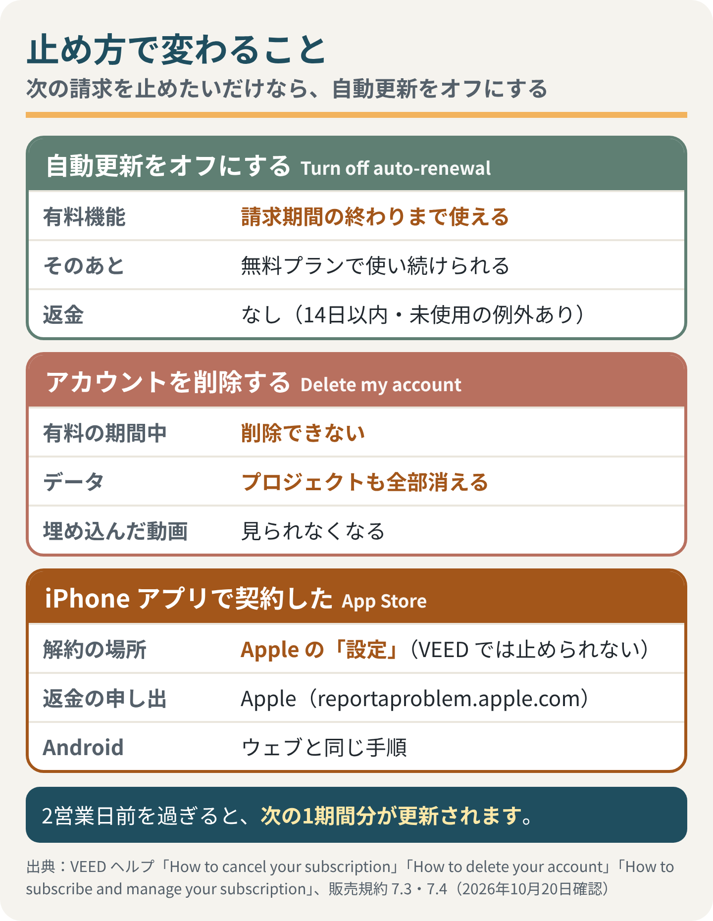 止め方で変わること。自動更新をオフにする(Turn off auto-renewal):有料機能は請求期間の終わりまで使える、そのあとは無料プランで使い続けられる、返金はなし(14日以内・未使用の例外あり)。アカウントを削除する(Delete my account):有料の期間中は削除できない、プロジェクトも全部消える、埋め込んだ動画は見られなくなる。iPhone アプリで契約した(App Store):解約の場所は Apple の「設定」(VEED では止められない)、返金の申し出は Apple(reportaproblem.apple.com)、Android はウェブと同じ手順。2営業日前を過ぎると、次の1期間分が更新される