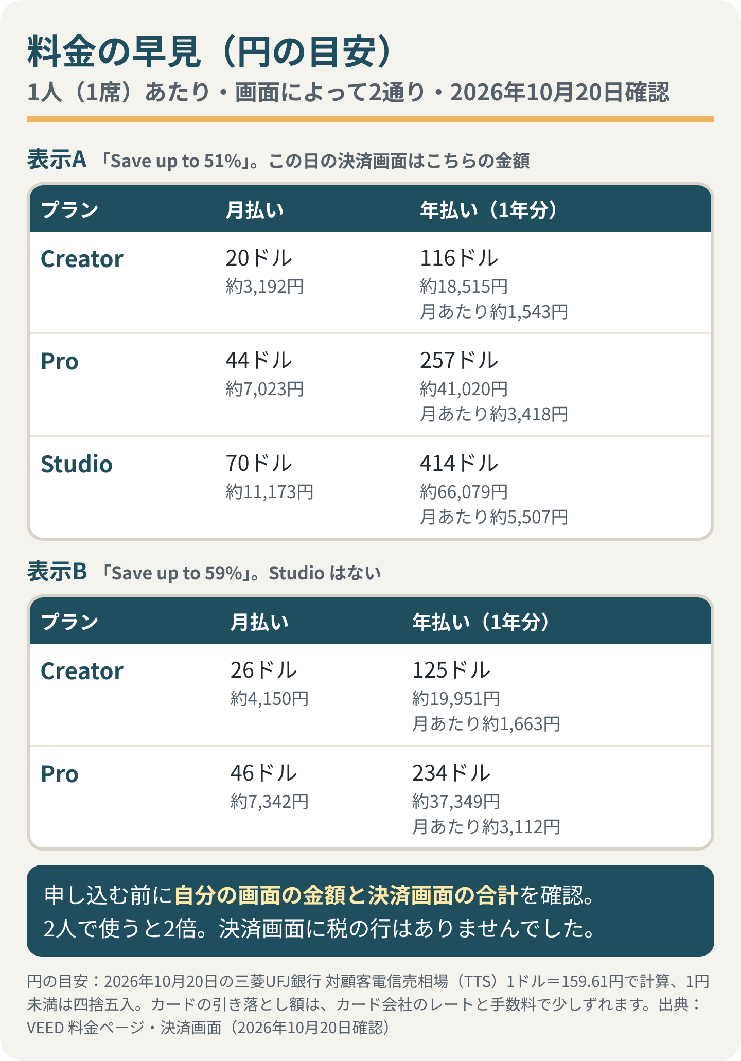 料金の早見・円の目安(1人・1席あたり、2026年10月20日確認)。表示A(Save up to 51%、この日の決済画面はこちらの金額):Creator 月払い20ドル約3,192円・年払い116ドル約18,515円(月あたり約1,543円)、Pro 月払い44ドル約7,023円・年払い257ドル約41,020円(月あたり約3,418円)、Studio 月払い70ドル約11,173円・年払い414ドル約66,079円(月あたり約5,507円)。表示B(Save up to 59%、Studio はない):Creator 月払い26ドル約4,150円・年払い125ドル約19,951円(月あたり約1,663円)、Pro 月払い46ドル約7,342円・年払い234ドル約37,349円(月あたり約3,112円)。申し込む前に自分の画面の金額と決済画面の合計を確認。2人で使うと2倍。決済画面に税の行はなかった。円は2026年10月20日の三菱UFJ銀行TTS 1ドル=159.61円