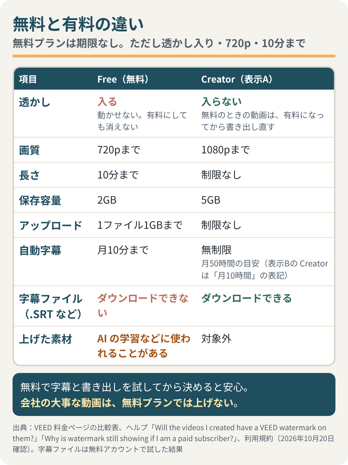 無料と有料の違い(Free と Creator〔表示A〕)。透かし:無料は入る(動かせない、有料にしても消えない)、Creator は入らない(無料のときの動画は、有料になってから書き出し直す)。画質:720pまで/1080pまで。長さ:10分まで/制限なし。保存容量:2GB/5GB。アップロード:1ファイル1GBまで/制限なし。自動字幕:月10分まで/無制限(月50時間の目安。表示Bの Creator は月10時間の表記)。字幕ファイル(.SRT など):無料はダウンロードできない/Creator はできる。上げた素材:無料は AI の学習などに使われることがある/有料は対象外。会社の大事な動画は無料プランでは上げない