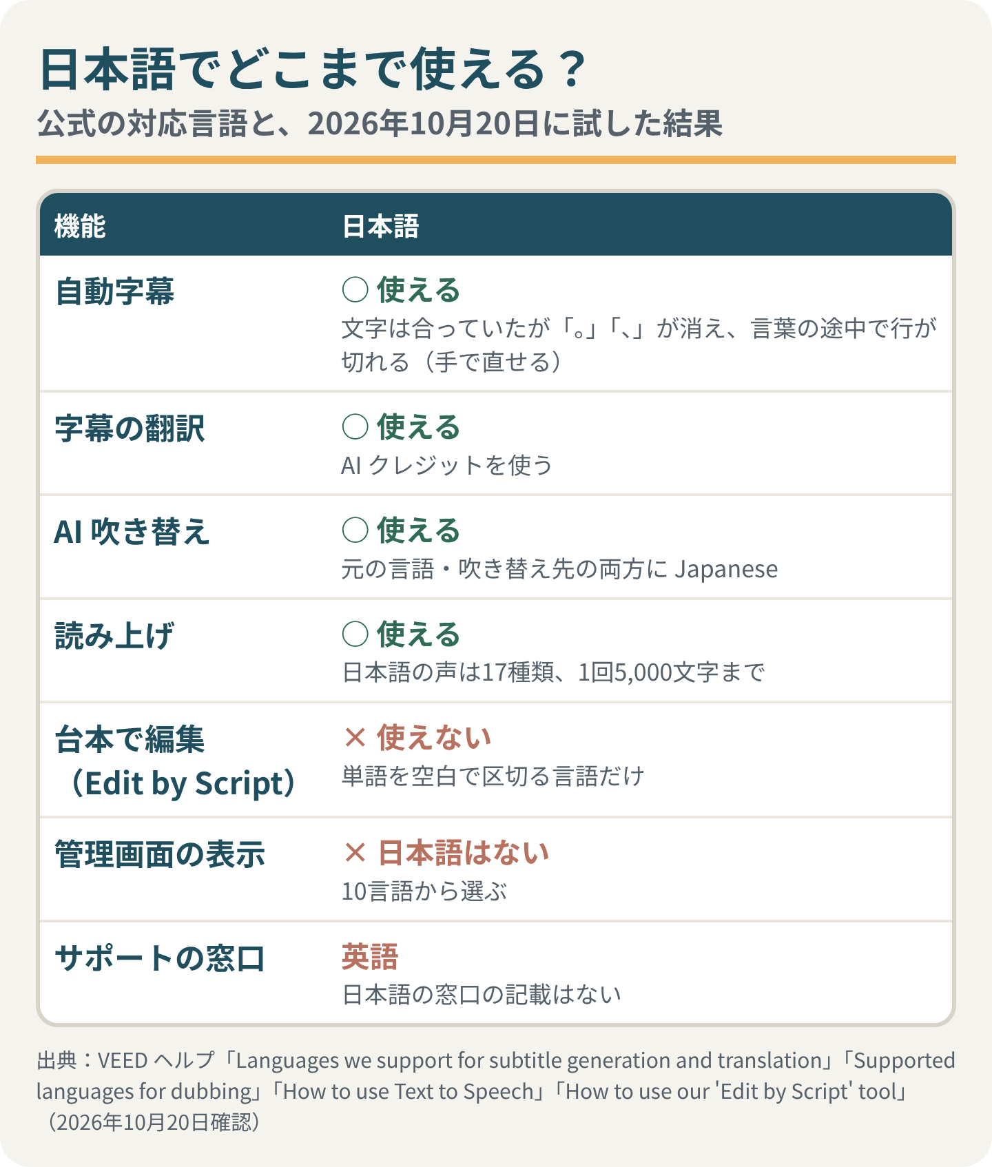 日本語でどこまで使える?(公式の対応言語と2026年10月20日に試した結果)。自動字幕:使える(文字は合っていたが「。」「、」が消え、言葉の途中で行が切れる)。字幕の翻訳:使える(AI クレジットを使う)。AI 吹き替え:使える。読み上げ:使える(日本語の声は17種類、1回5,000文字まで)。台本で編集(Edit by Script):使えない。管理画面の表示:日本語はない(10言語)。サポートの窓口:英語