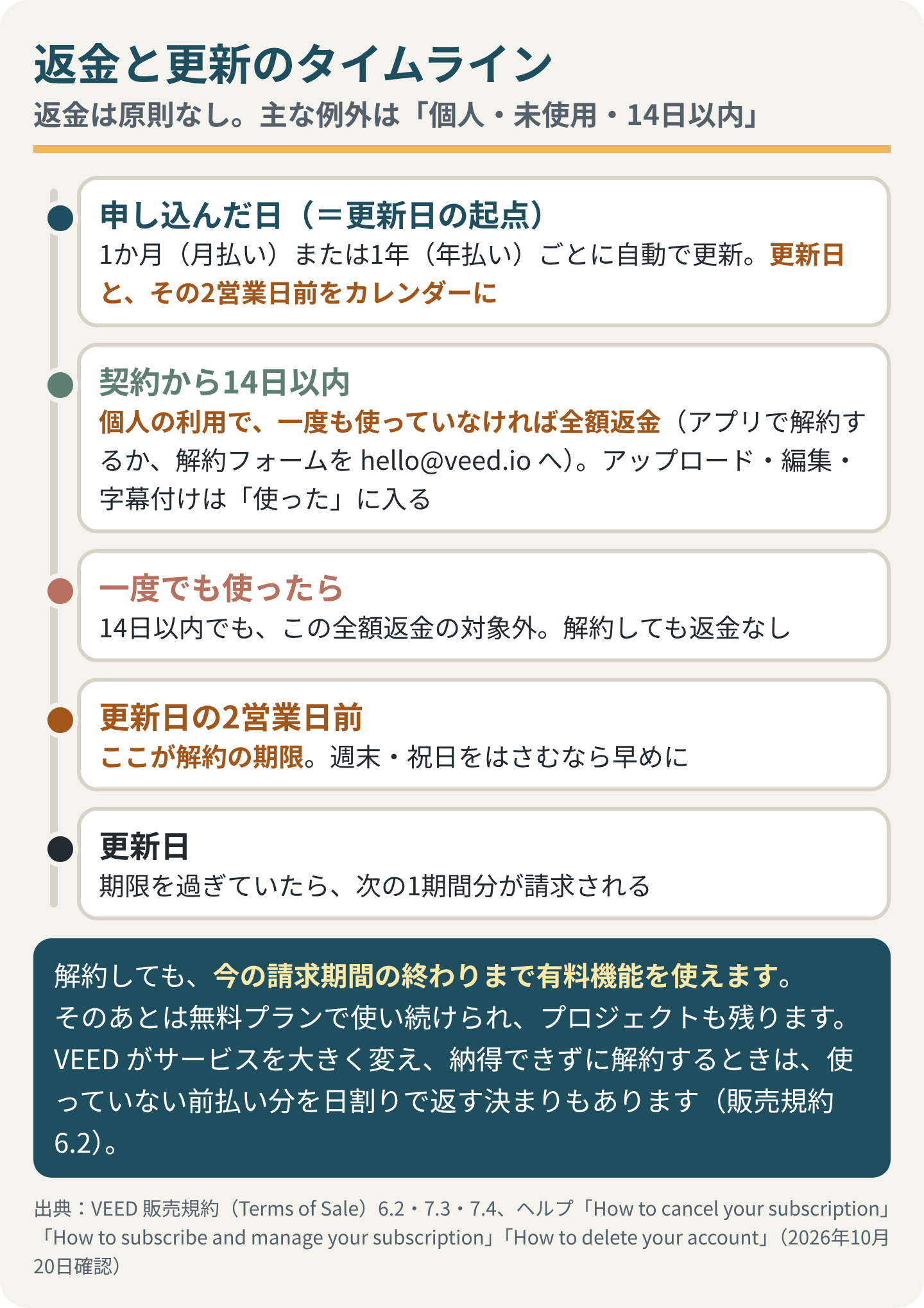 返金と更新のタイムライン(返金は原則なし、主な例外は個人・未使用・14日以内)。申し込んだ日:1か月または1年ごとに自動で更新、更新日とその2営業日前をカレンダーに。契約から14日以内:個人の利用で一度も使っていなければ全額返金(アプリで解約するか、解約フォームを hello@veed.io へ)、アップロード・編集・字幕付けは使ったに入る。一度でも使ったら:14日以内でも、この全額返金の対象外、解約しても返金なし。更新日の2営業日前:解約の期限。更新日:期限を過ぎていたら次の1期間分が請求される。解約しても今の請求期間の終わりまで有料機能を使え、そのあとは無料プランで使い続けられ、プロジェクトも残る。VEED がサービスを大きく変え、納得できずに解約するときは、使っていない前払い分を日割りで返す決まりもある(販売規約 6.2)