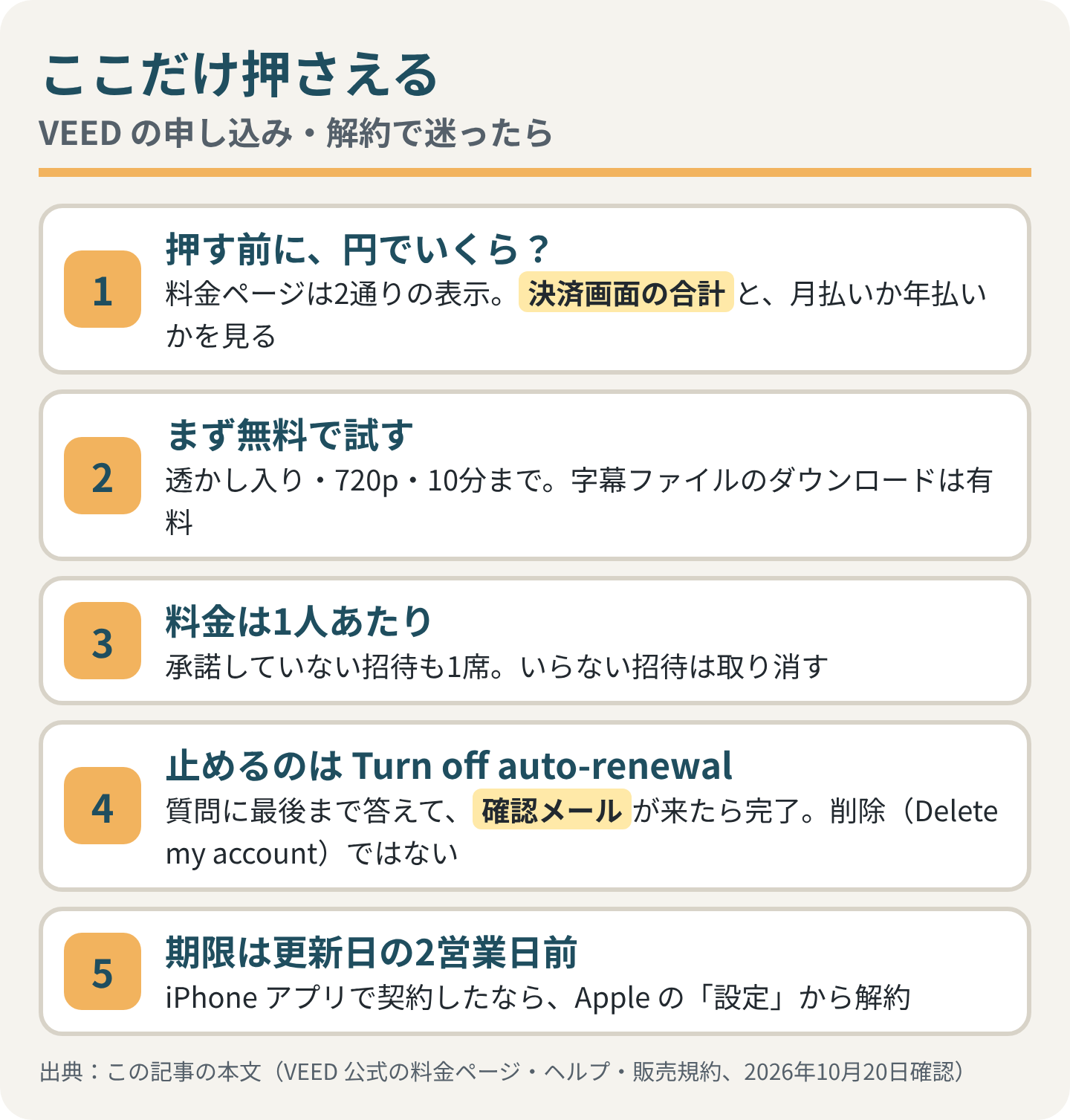 ここだけ押さえる。1 押す前に、円でいくら?:料金ページは2通りの表示、決済画面の合計と月払いか年払いかを見る。2 まず無料で試す:透かし入り・720p・10分まで、字幕ファイルのダウンロードは有料。3 料金は1人あたり:承諾していない招待も1席。4 止めるのは Turn off auto-renewal:質問に最後まで答えて確認メールが来たら完了、削除ではない。5 期限は更新日の2営業日前:iPhone アプリで契約したなら Apple の「設定」から解約